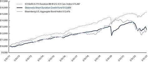 osterweis short duration credit fund.